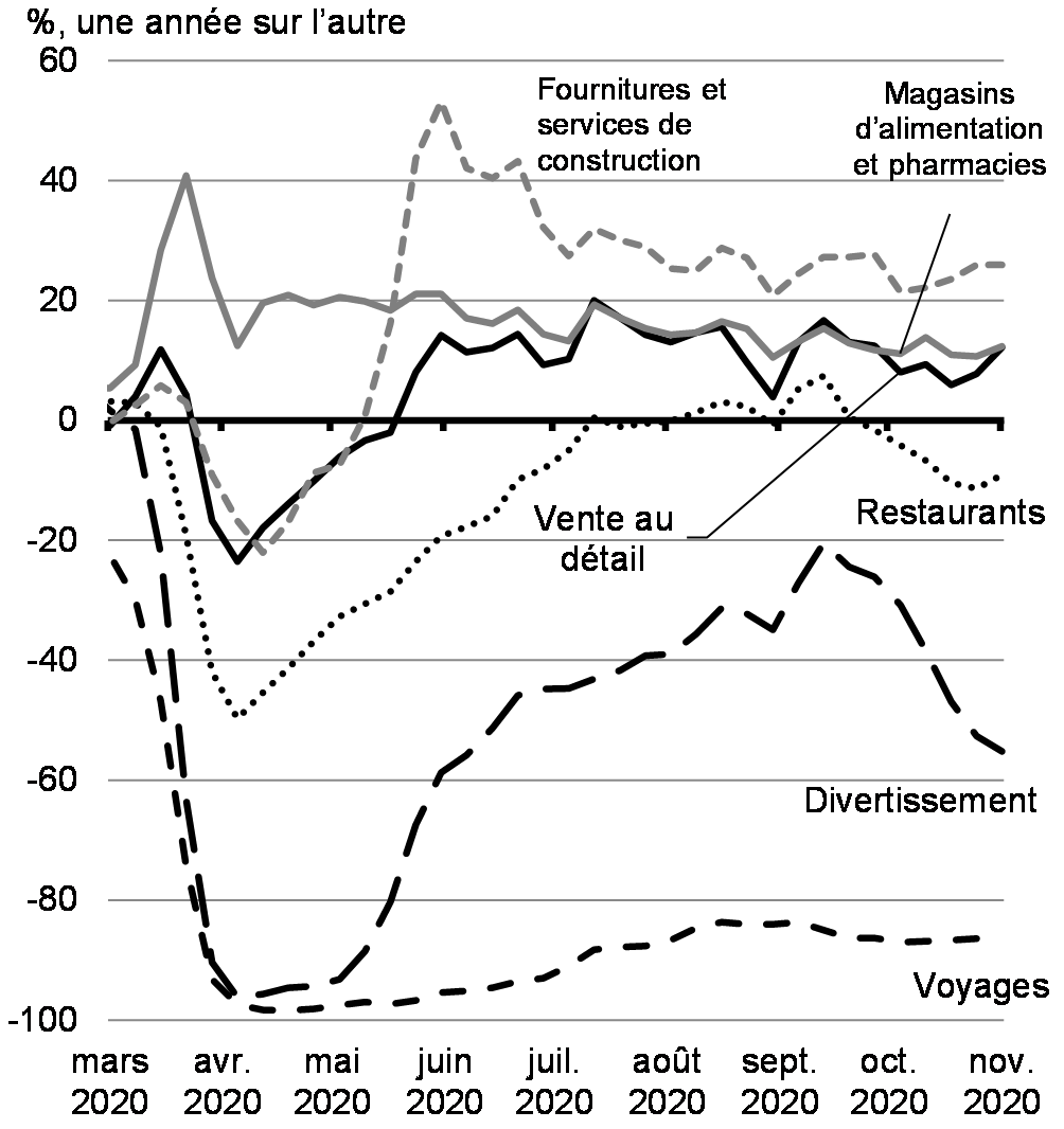 Graphique 2.26 : Données sur les paiements par Interac