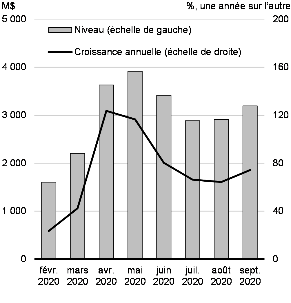 Graphique 2.27 : Ventes de détail en ligne