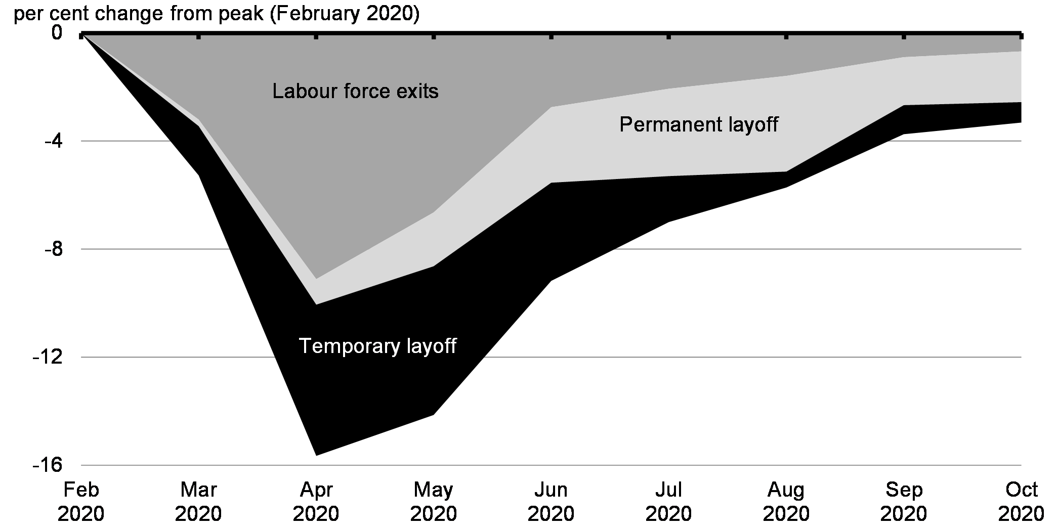 Chart 2.28: Employment Losses Since February