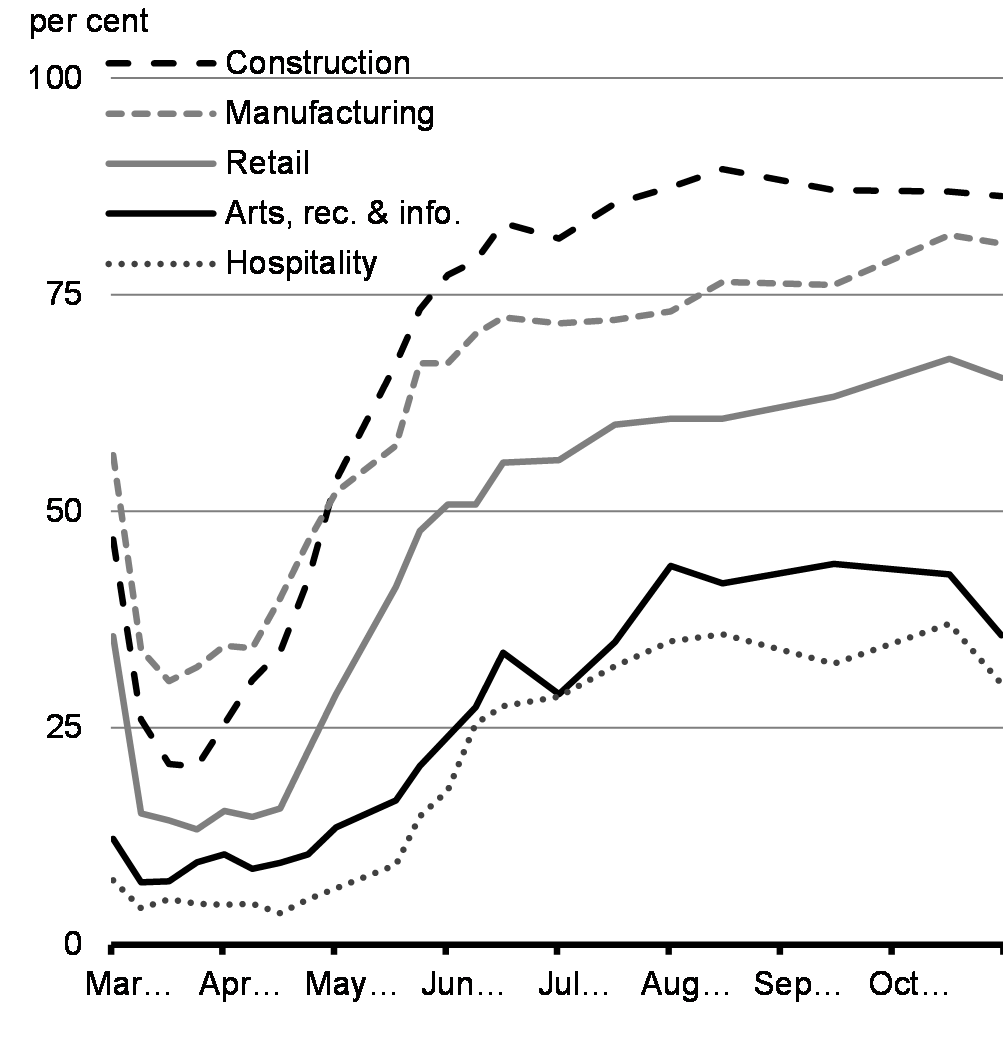 Chart 2.3: Share of Small Businesses Fully Open, Selected Sectors