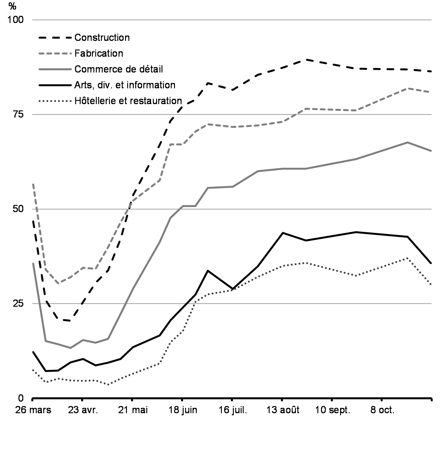 Graphique 2.3 : Pourcentage des petites entreprises entièrement ouvertes, certains secteurs 