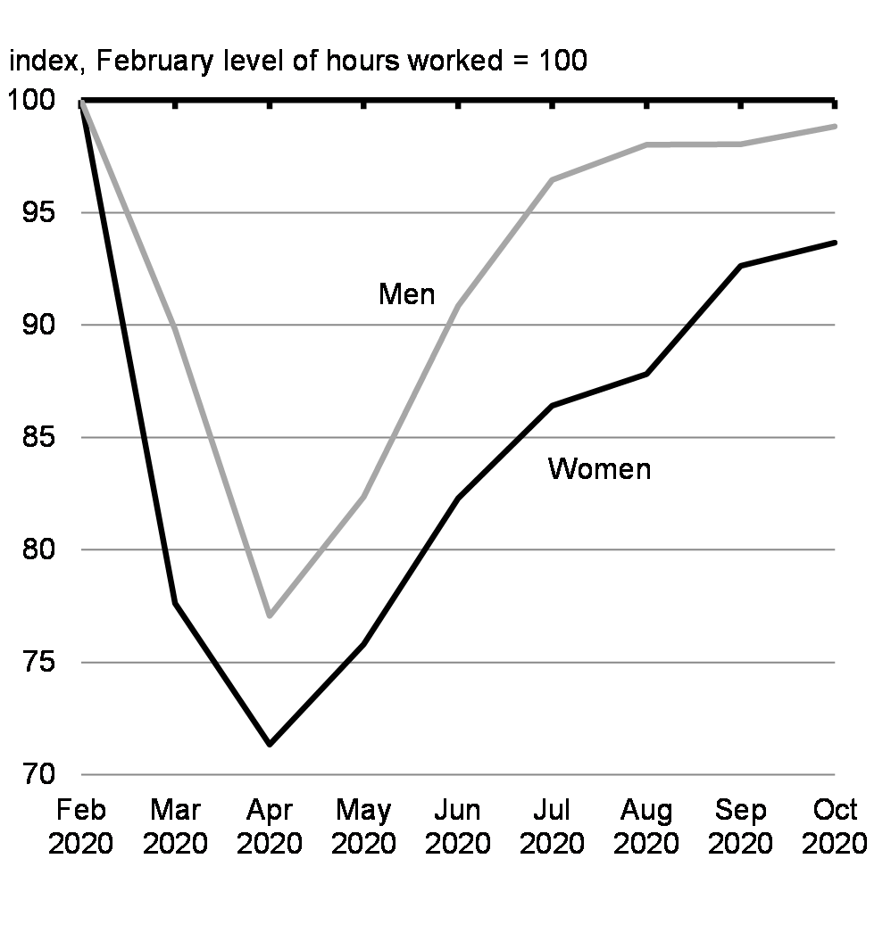 Chart 2.31: Change in Hours Worked for Mothers and Fathers with Youngest Child Aged 0-5 Years, February 2020 to October 2020