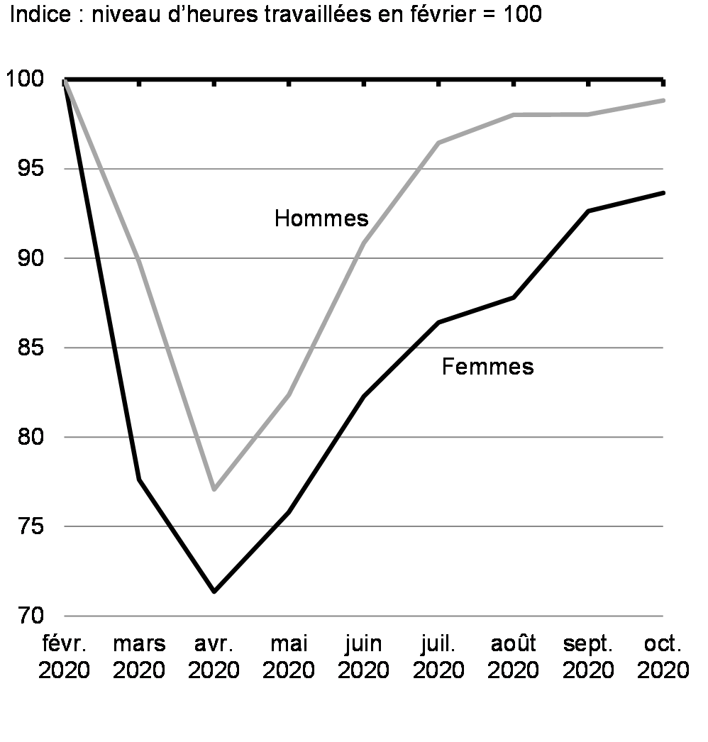 Graphique 2.31 : Changement aux heures travaillées pour les mères et les pères dont l’enfant le plus jeune est âgé de 0 à 5 ans, de février 2020 à octobre 2020 