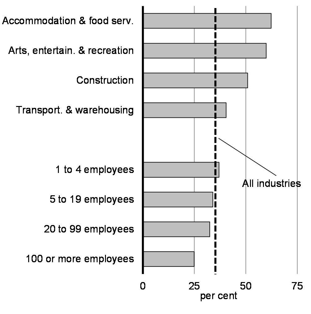 Chart 2.4: Share of Businesses Reporting A Decline in Revenues of More than 50%, From April 2019 to April 2020