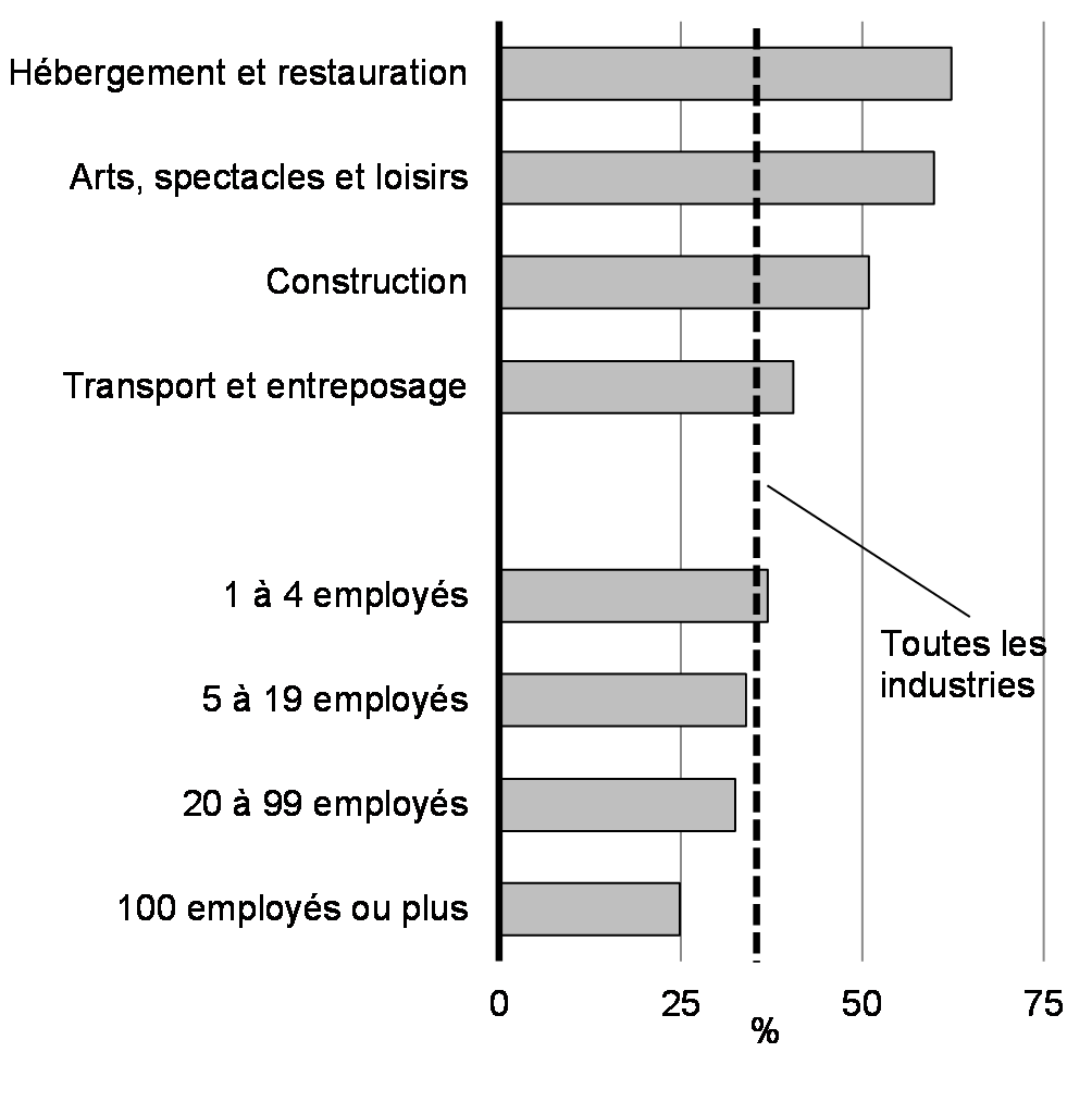 Graphique 2.4 : Pourcentage des entreprises ayant déclaré une baisse des revenus de plus de 50 % entre avril 2019 et avril 2020 