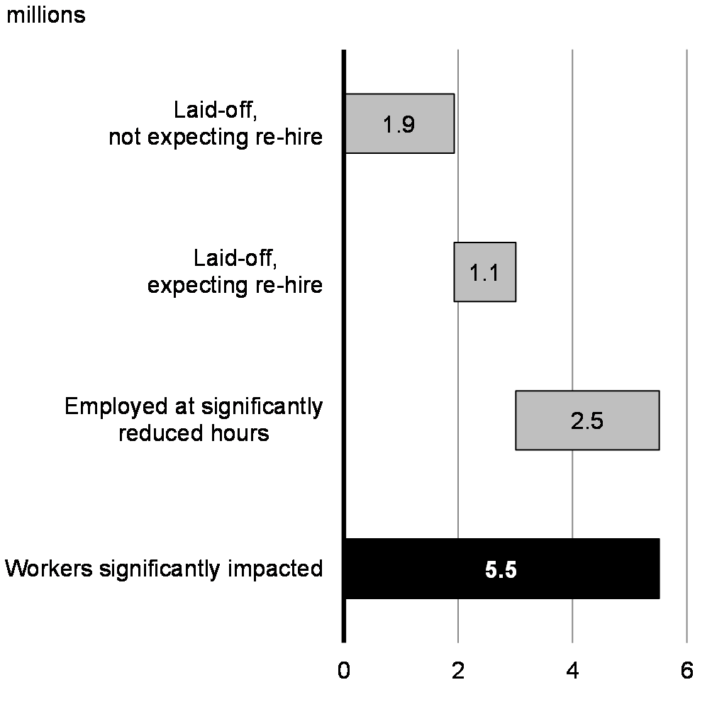 Chart 2.5: Workers Substantially Affected by COVID-19, April 2020