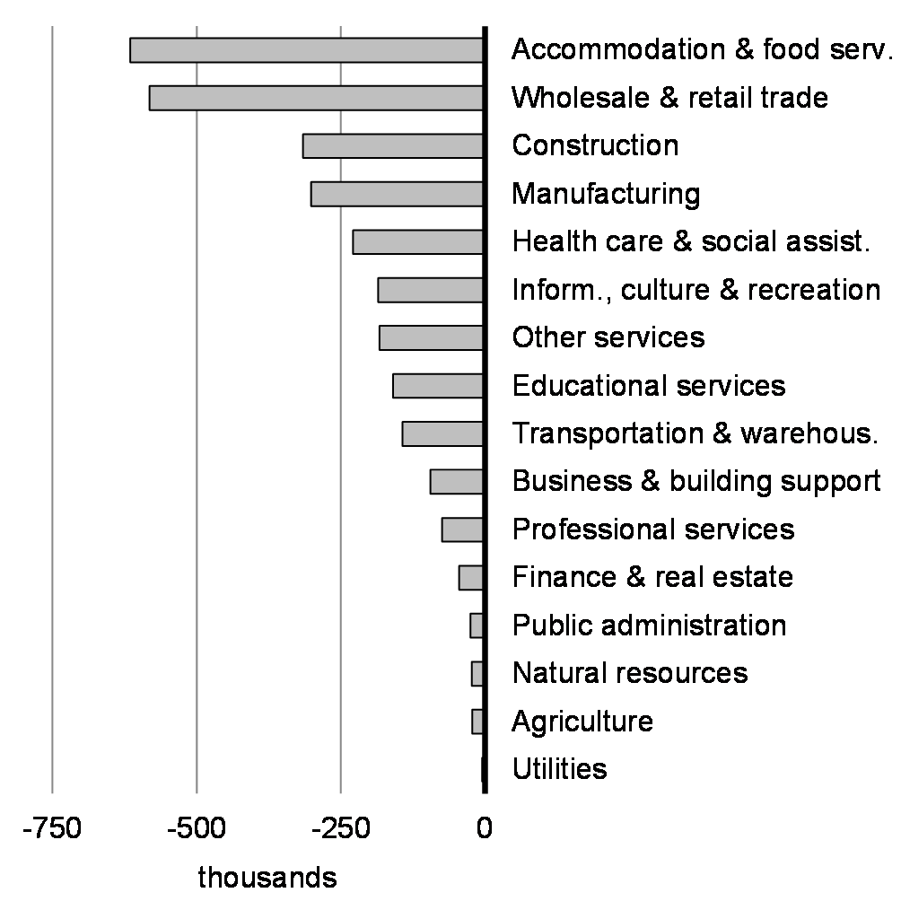 Chart 2.6: Change in Employment by Industry, February 2020 to April 2020