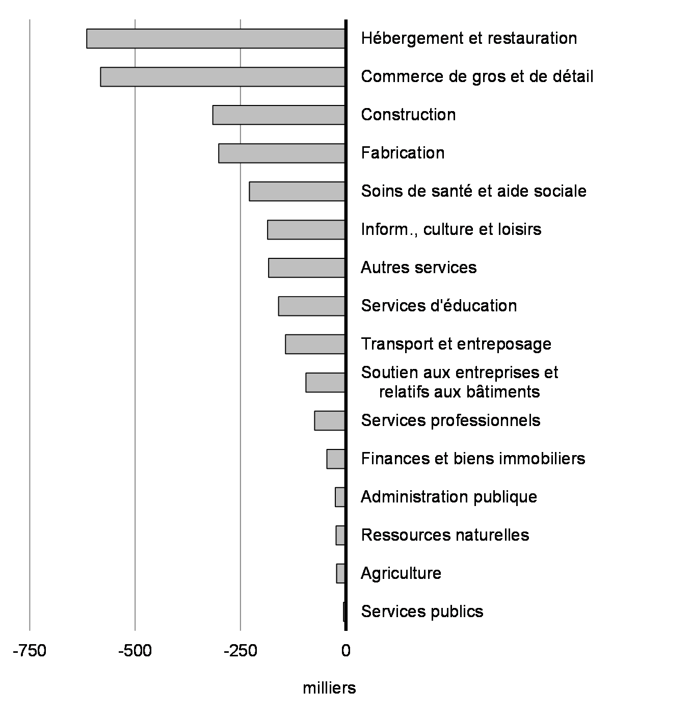 Graphique 2.6 : Changement à l’emploi par secteur,
de février 2020 à avril 2020