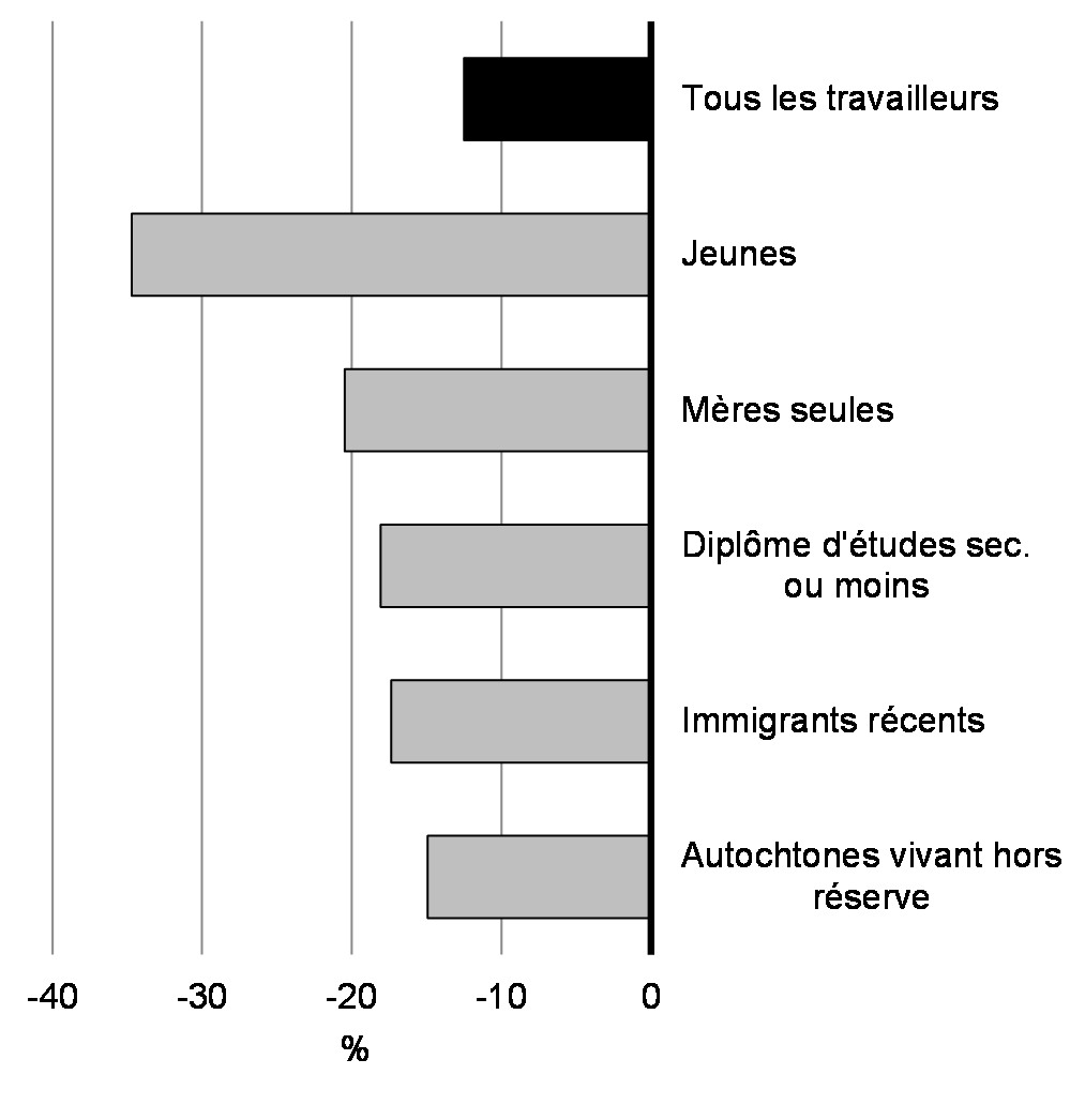 Graphique 2.7 : Baisses de l’emploi par groupes sélectionnés,
de février 2020 à avril 2020