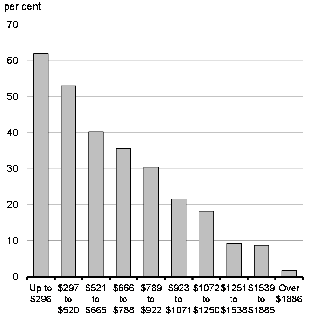 Chart 2.8: Share of Workers Laid-Off or with Substantially Reduced Hours in April 2020 by Weekly Earning Brackets
