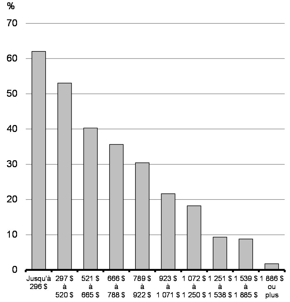 Graphique 2.8 : Proportion de travailleurs mis à pied ou dont les heures de travail ont été considérablement réduites en avril 2020, par tranches de rémunération hebdomadaire