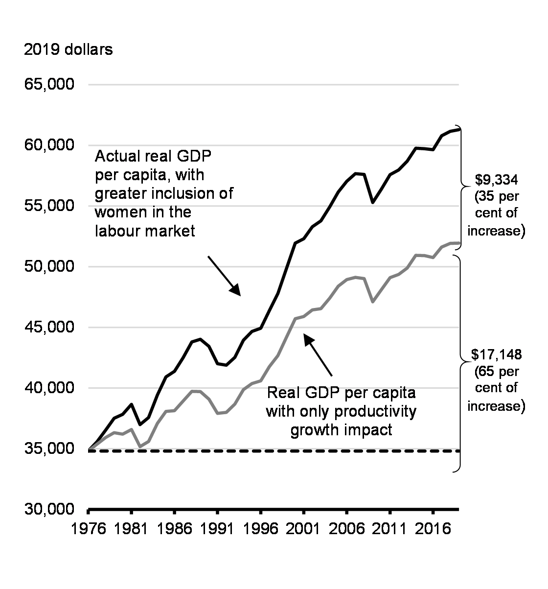 Chart 3.1: The Impact of Women's Participation in the Workforce on Real GDP per Capita, 1976 to 2019