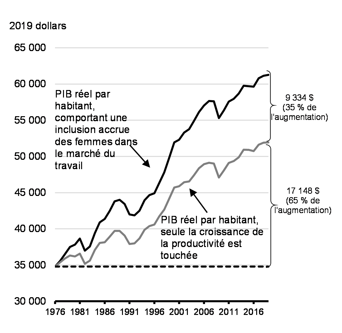Graphique 3.1: L’incidence de la participation des femmes au marché du travail sur le PIB réel par habitant, de 1976 à 2019