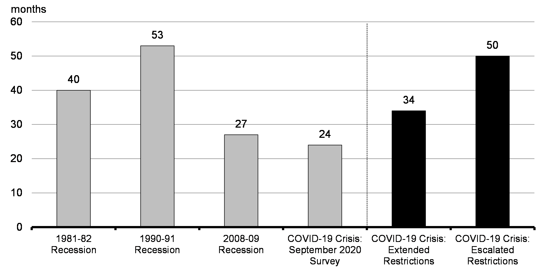 Chart 3.10: Number of Months to Reach Employment Pre-Recession Peak