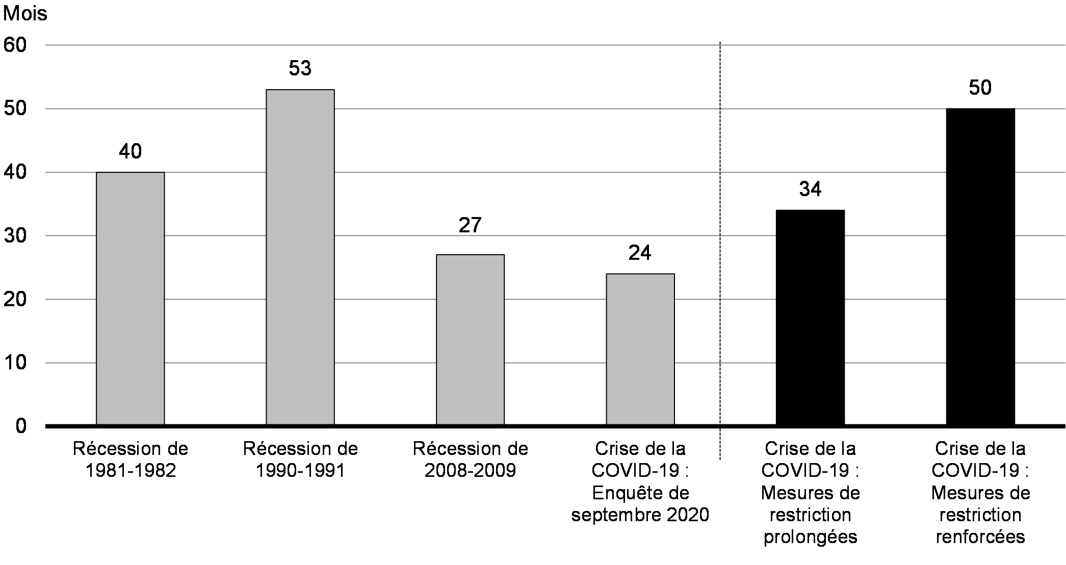 Graphique 3.10: Nombre de mois pour atteindre le sommet de l’emploi avant la récession