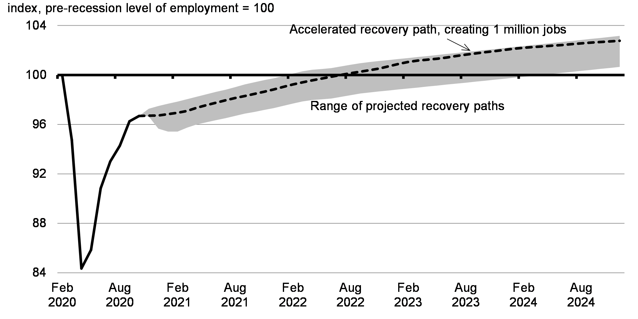 Chart 3.11: Employment Recovery Projections