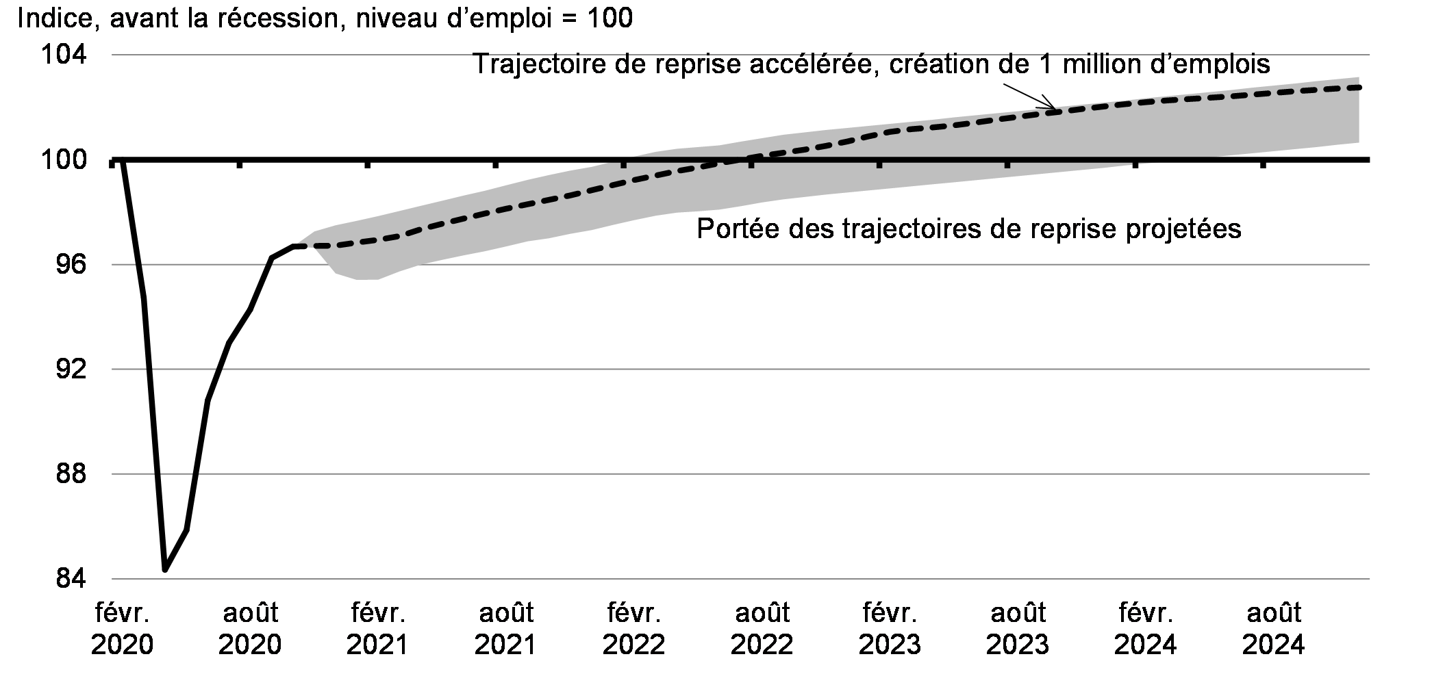 Graphique 3.11 : Projections sur la reprise de l’emploi 