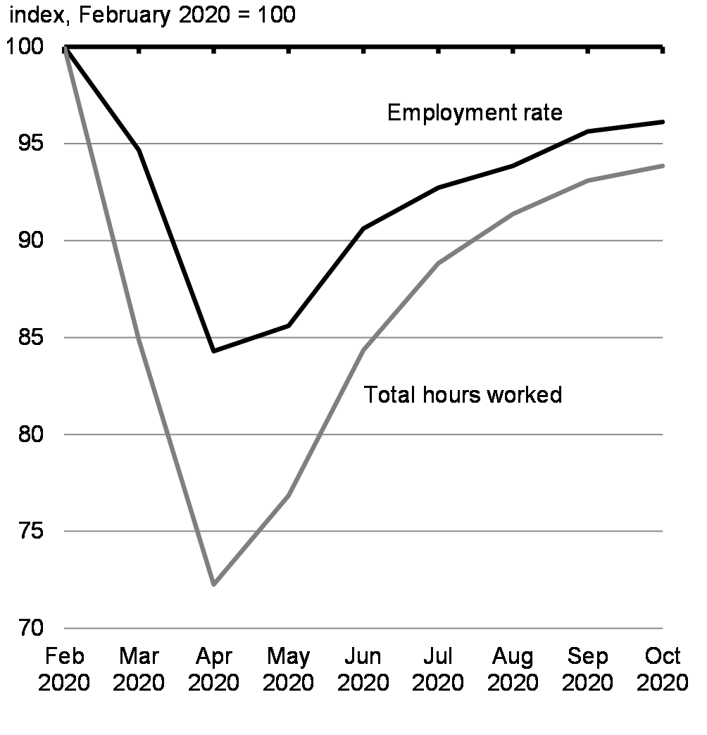 Chart 3.12: Labour Market Indicator Path
