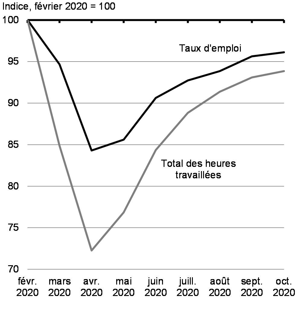 Graphique 3.12: Trajectoire de l’indicateur du marché du travail