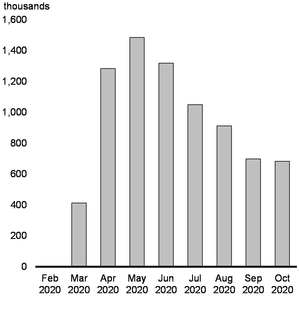 Chart 3.13: Unemployment in Excess of February level