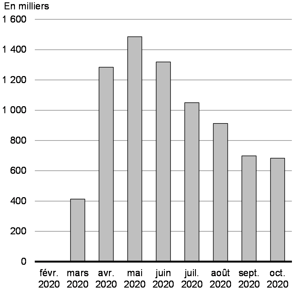 Graphique 3.13: Chômage supérieur au niveau de février