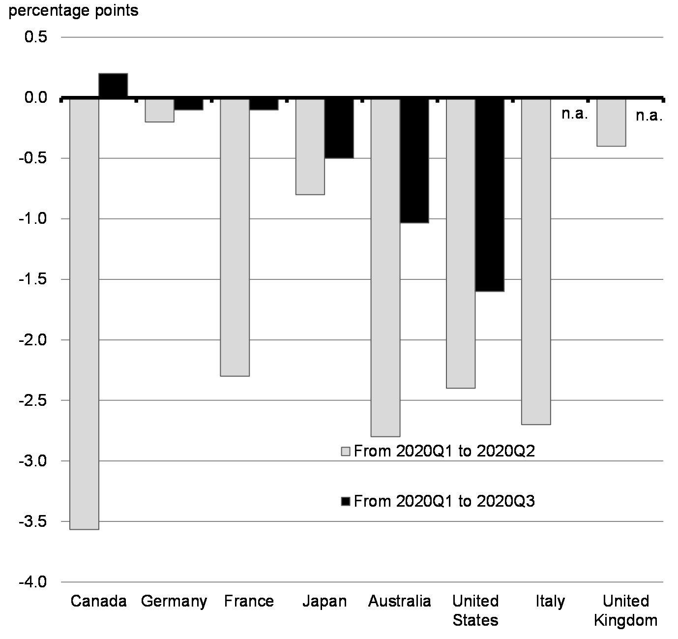 Chart 3.14: Change in the Labour Force Participation Rate, 2020