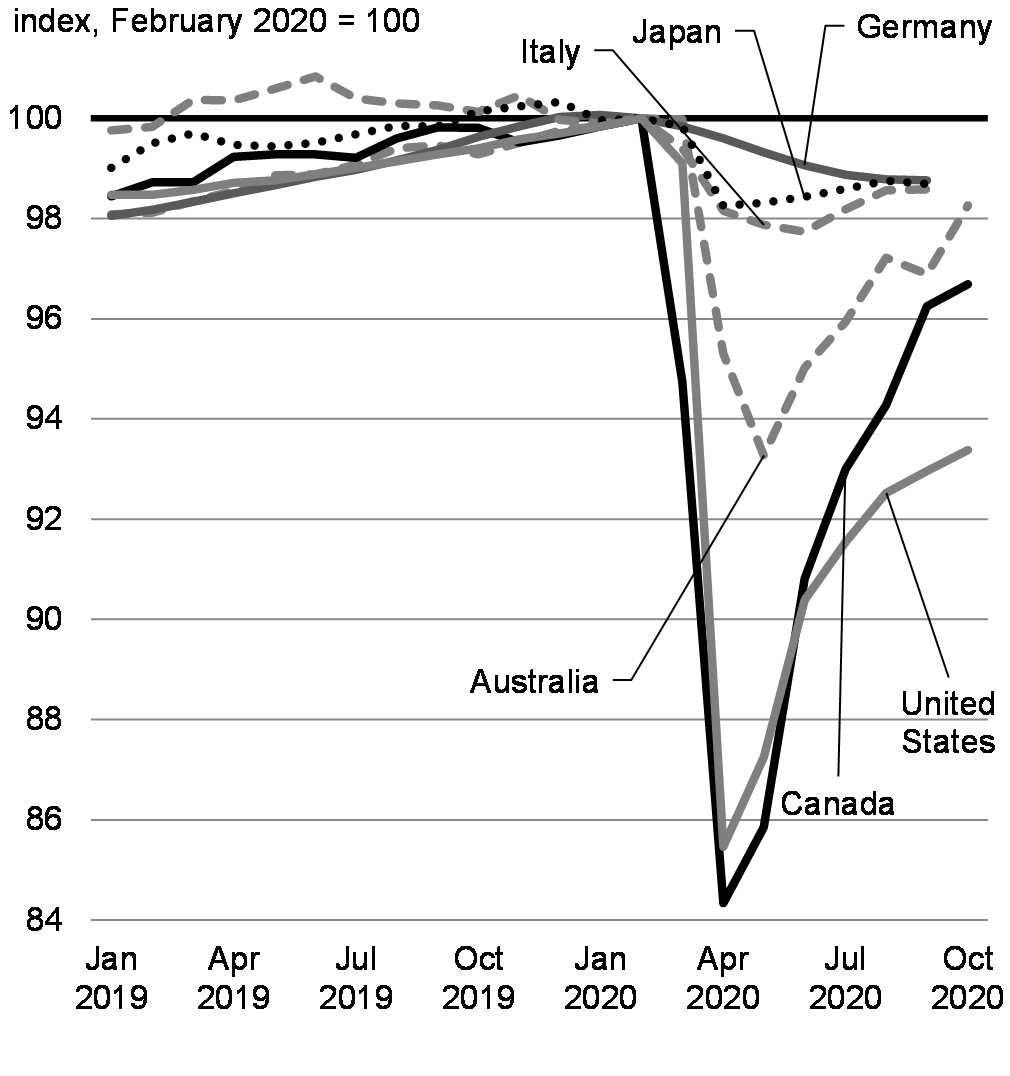 Chart 3.15: Employment, February to October 2020