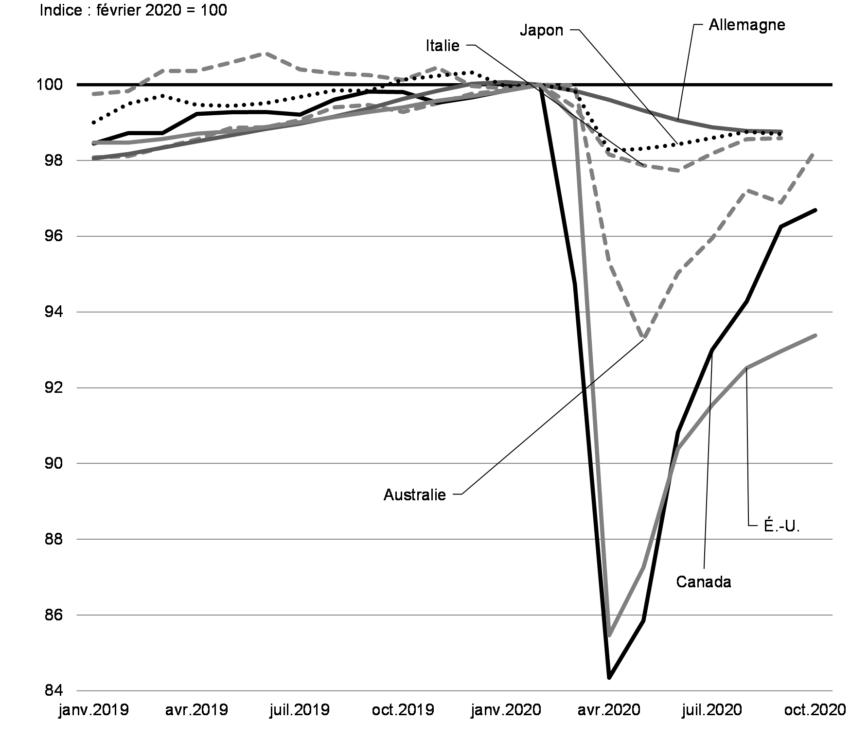 Graphique 3.15: Emploi, de février à octobre 2020