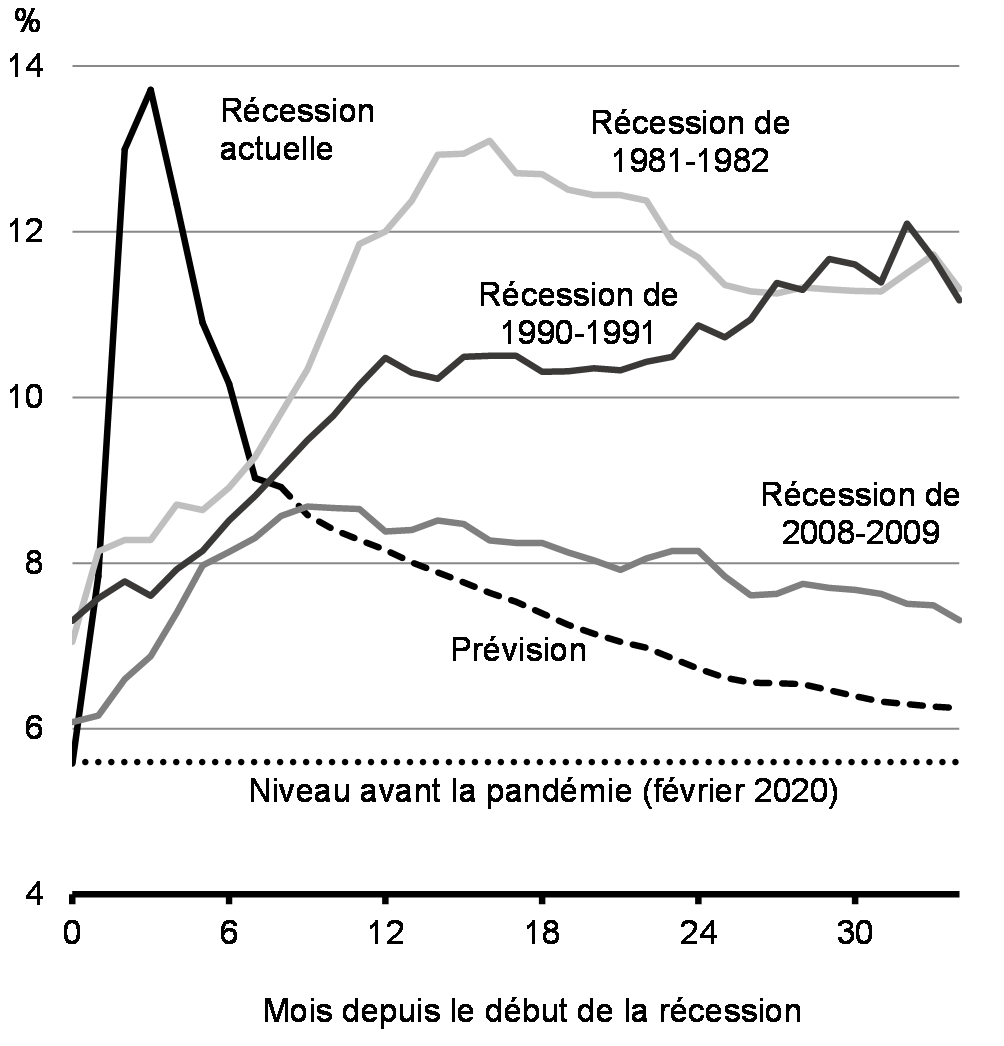 Graphique 3.2: Taux de chômage