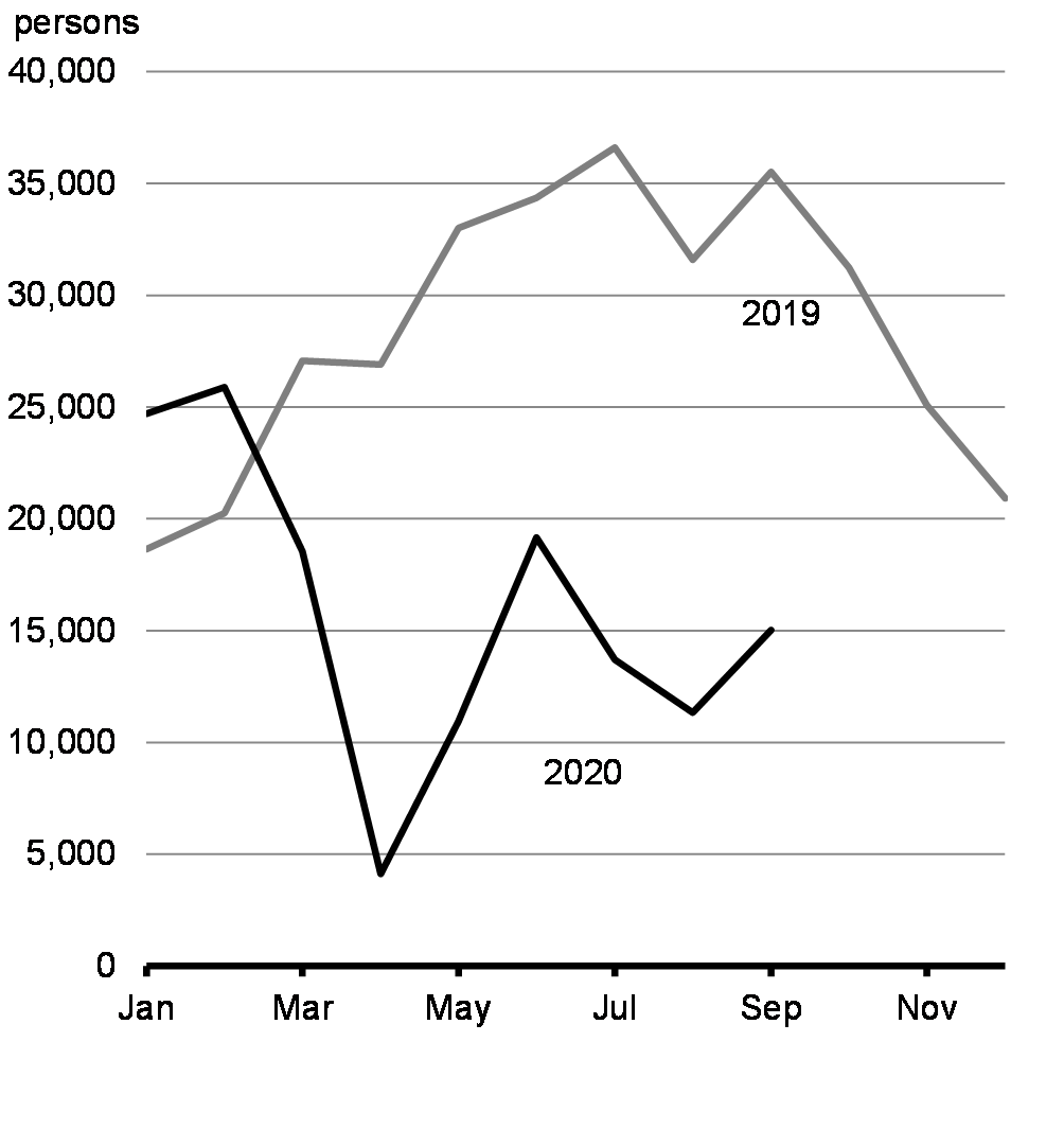 Chart 3.3: Canada Permanent Admissions