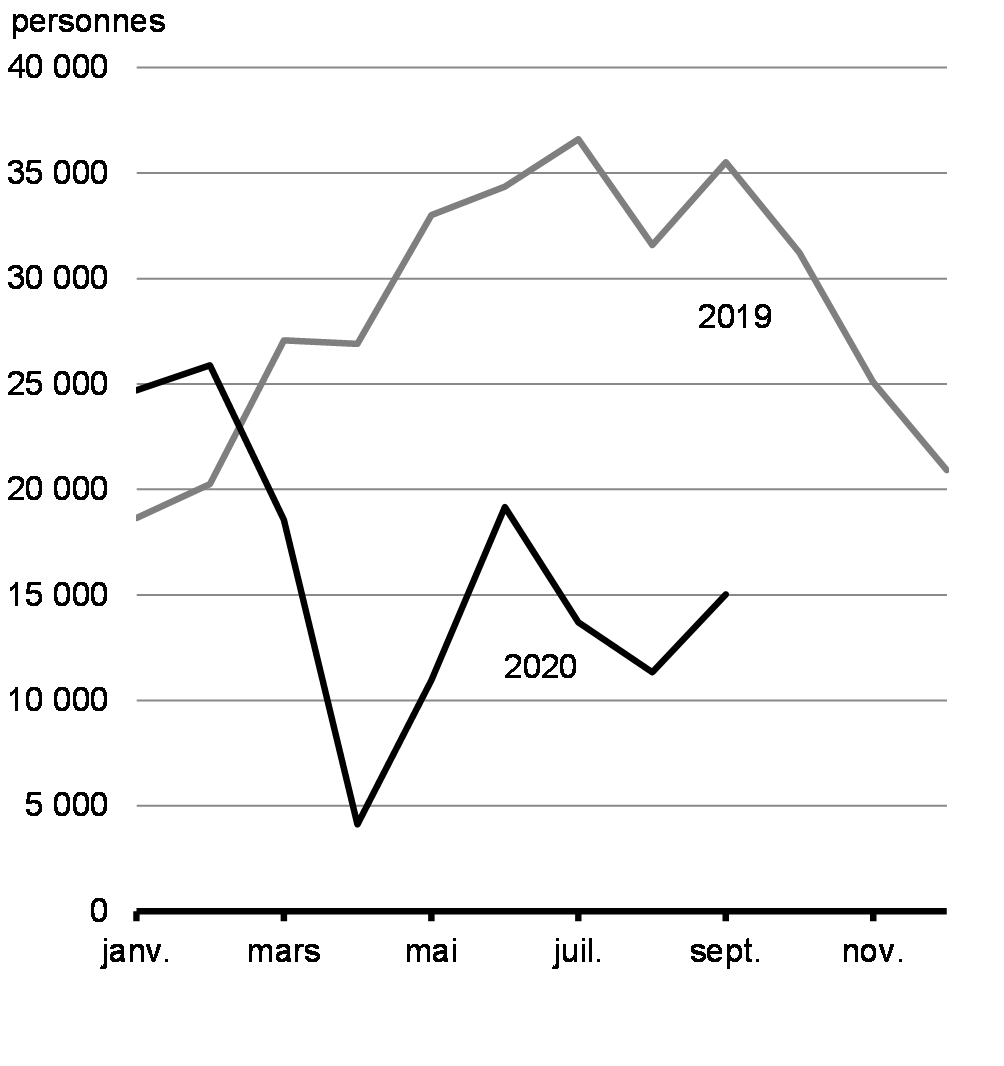 Graphique 3.3: Admission de résidents permanents au Canada