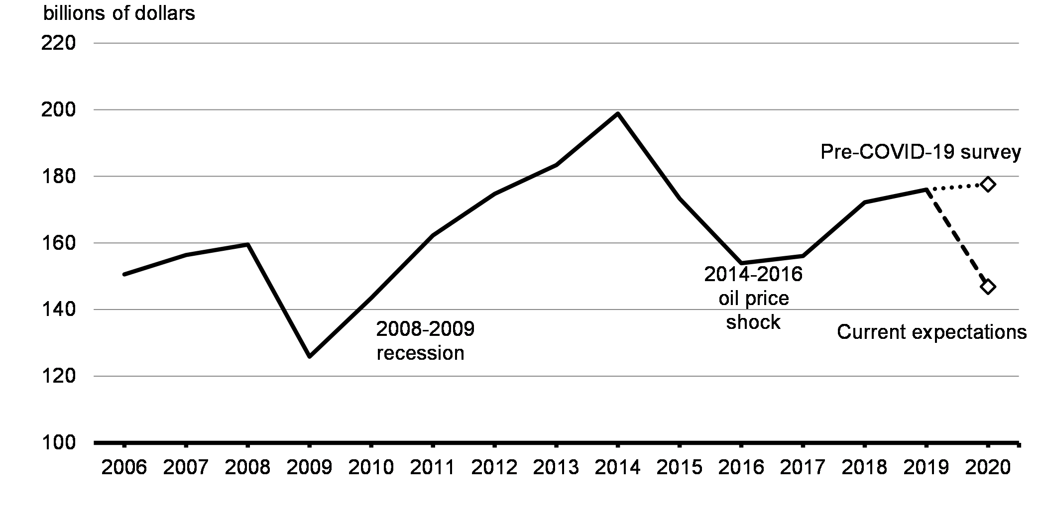 Chart 3.4: Capital Investment Intentions of Canadian Companies