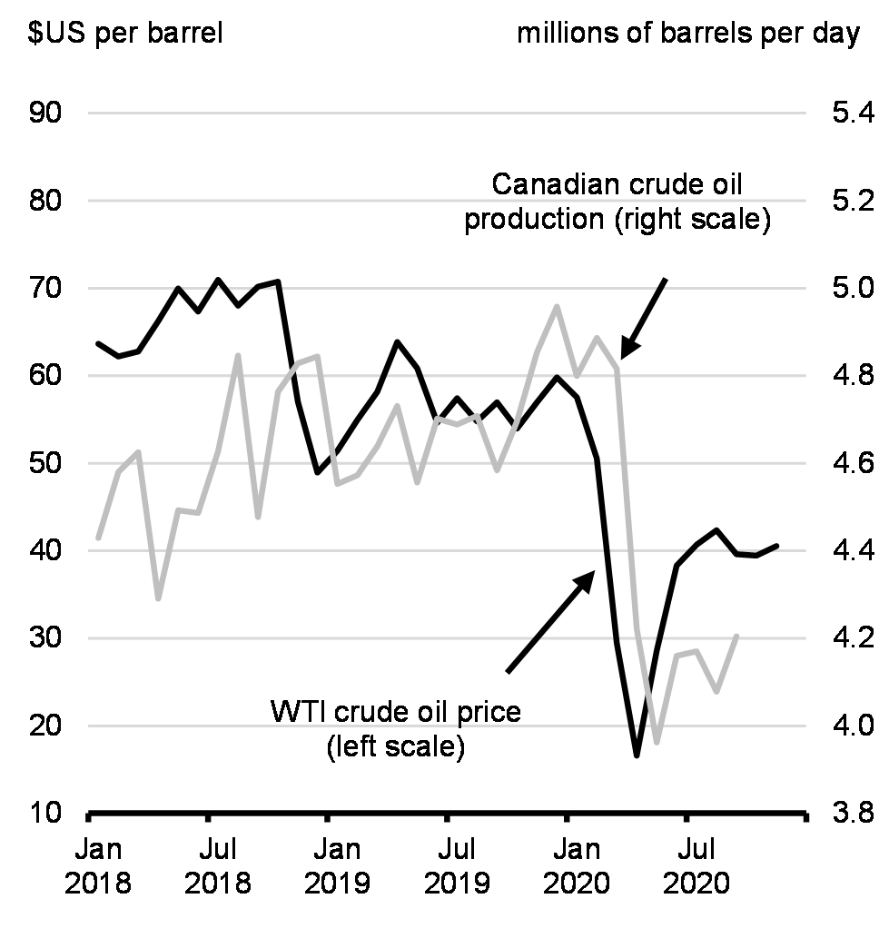 Chart 3.5: West Texas Intermediate (WTI) Crude Oil Price and Canadian Crude Oil Production
