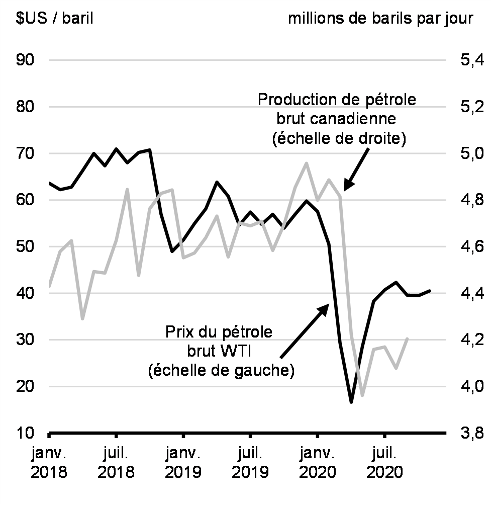 Graphique 3.5: Prix du pétrole brut selon le West Texas Intermediate (WTI) et production canadienne de pétrole brut