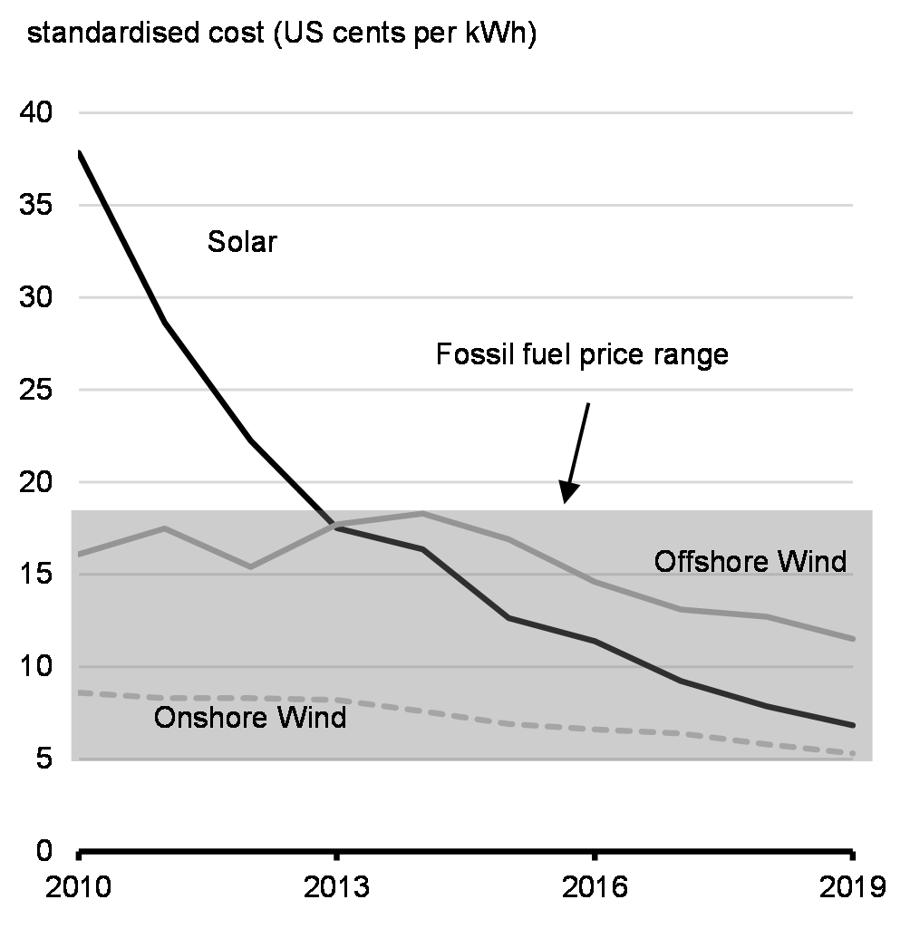 Chart 3.6: Cost of Renewable Energy vs Fossil Fuels