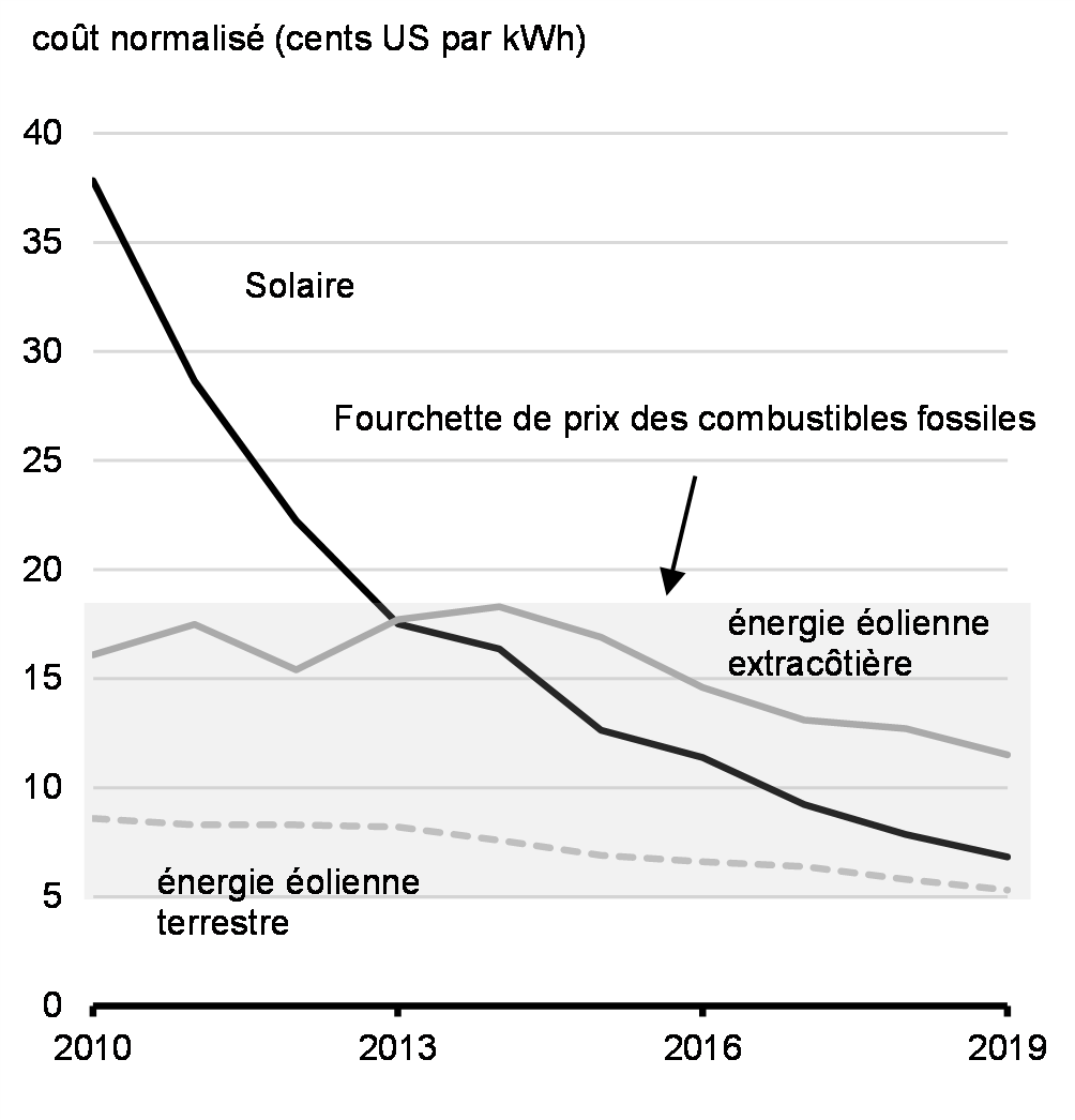 Graphique 3.6: Coût des énergies renouvelables par rapport aux combustibles fossiles