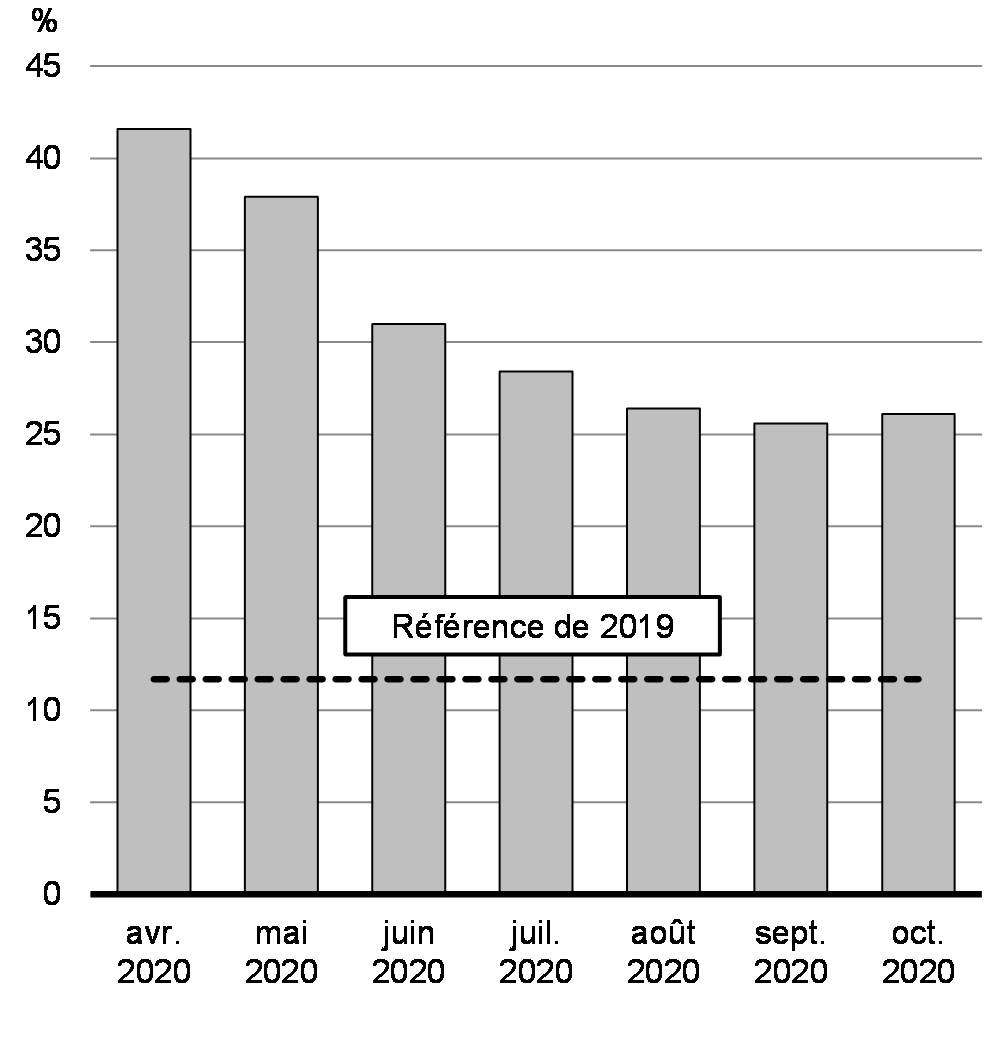 Graphique 3.7 : Proportion du travail à distance, 2020