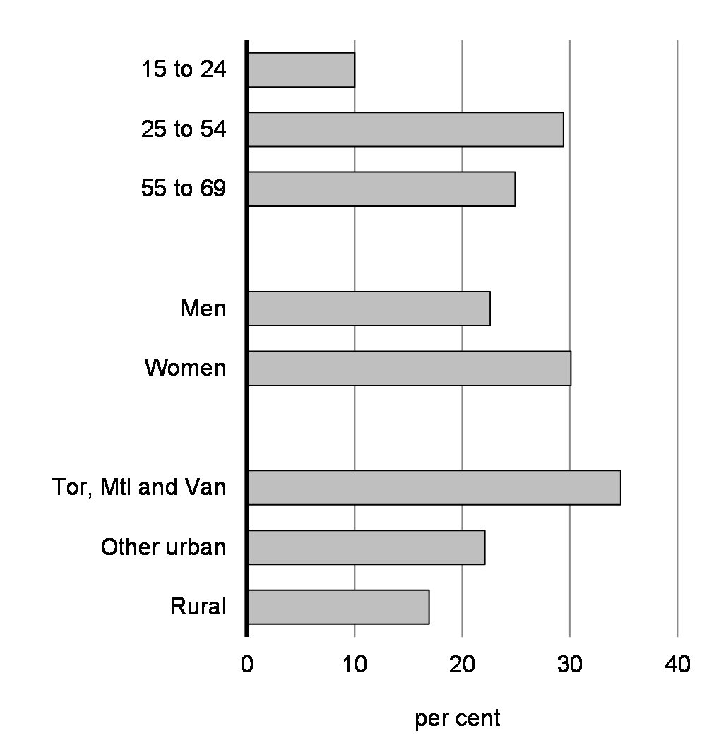 Chart 3.8: Share Working Remotely, by Age, Gender and Geography, October 2020