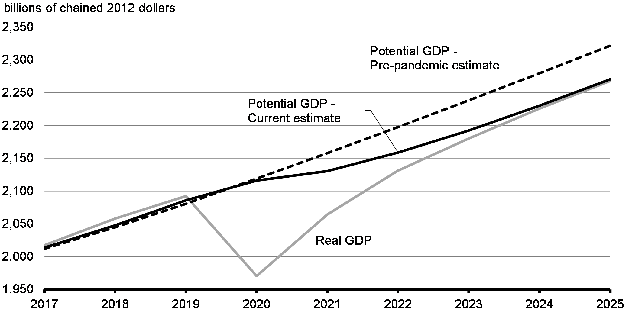 Chart 3.9: Revision to Potential GDP Estimate