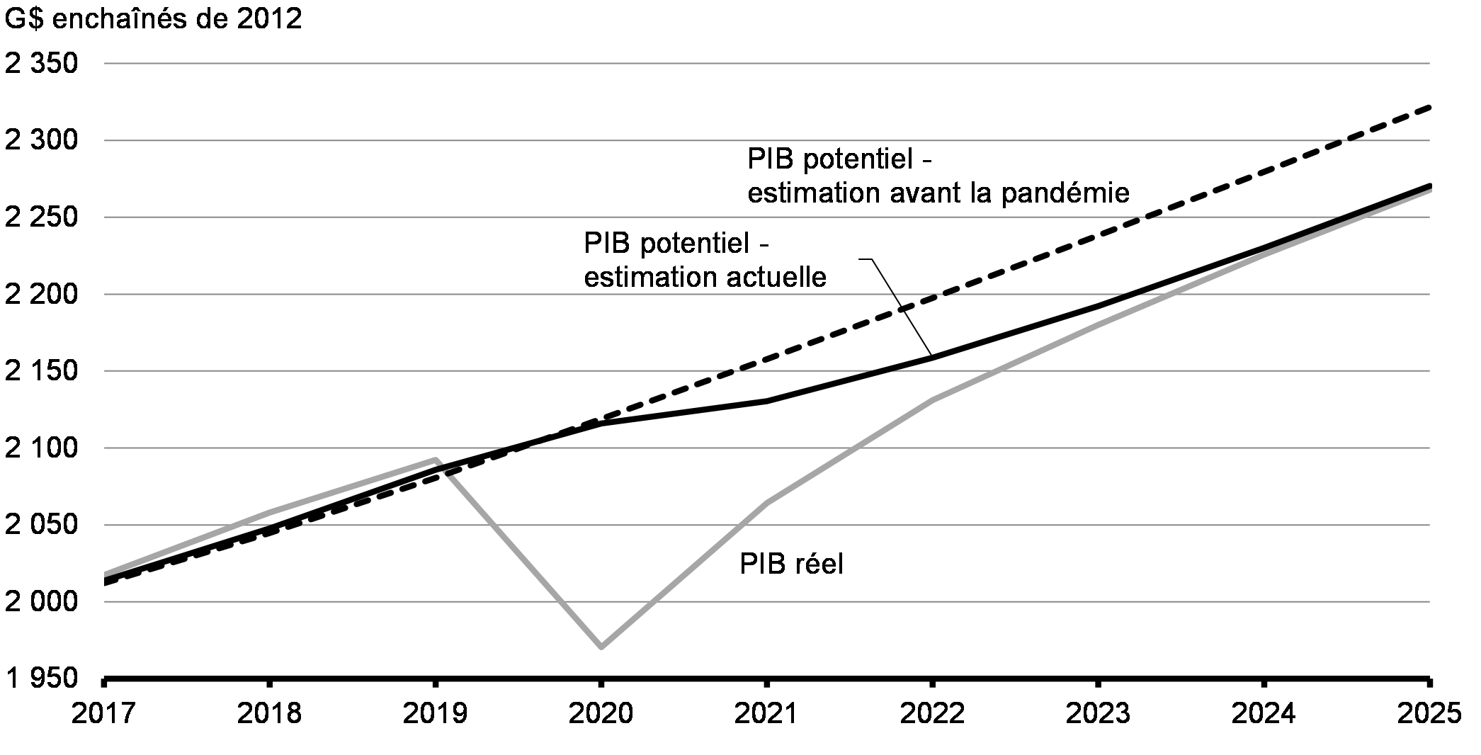 Graphique 3.9: Révision de l’estimation du PIB potentiel (G$ enchaînés de 2012)