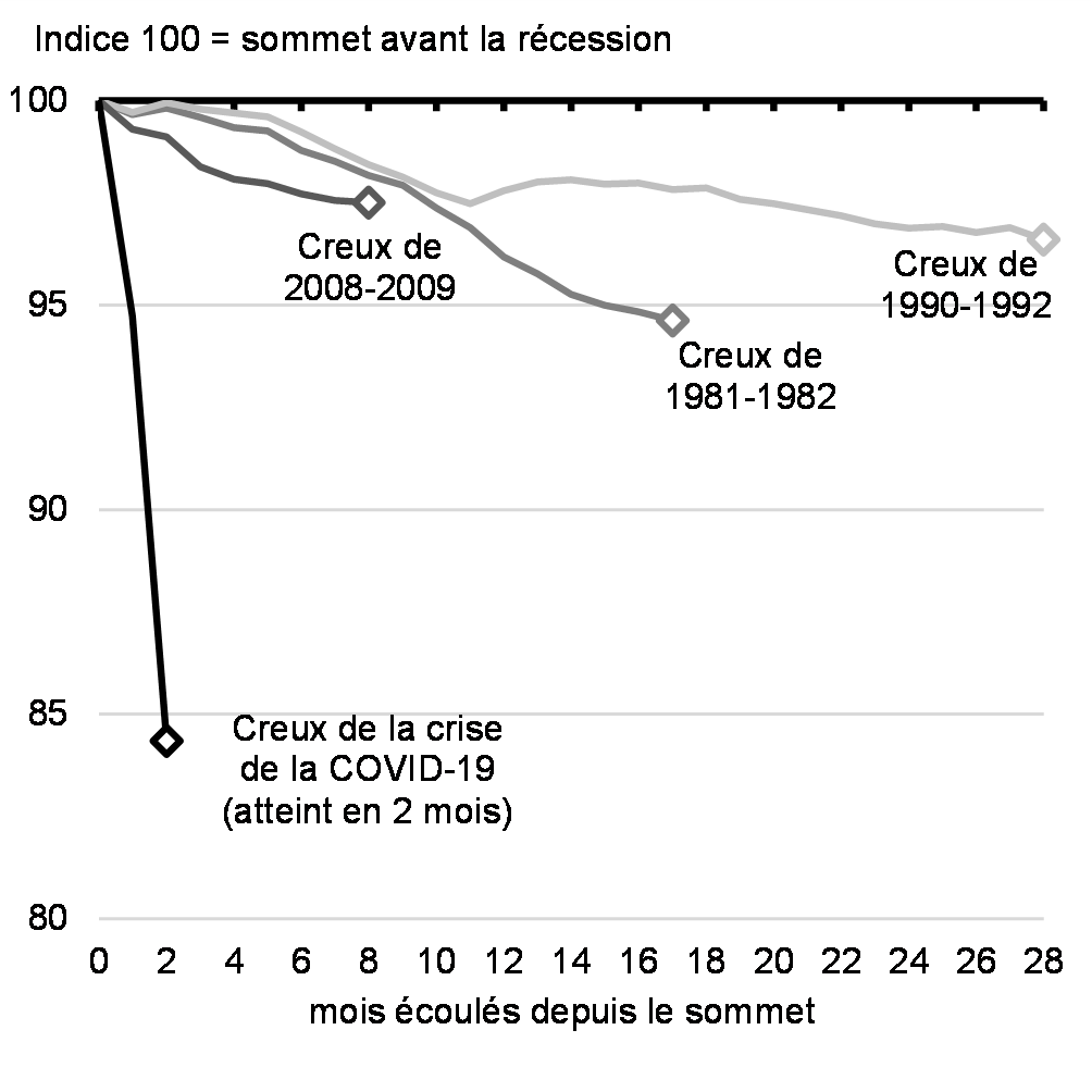 Graphique 4.1: Évolution jusqu’aux creux de l’emploi pendant les précédentes récessions