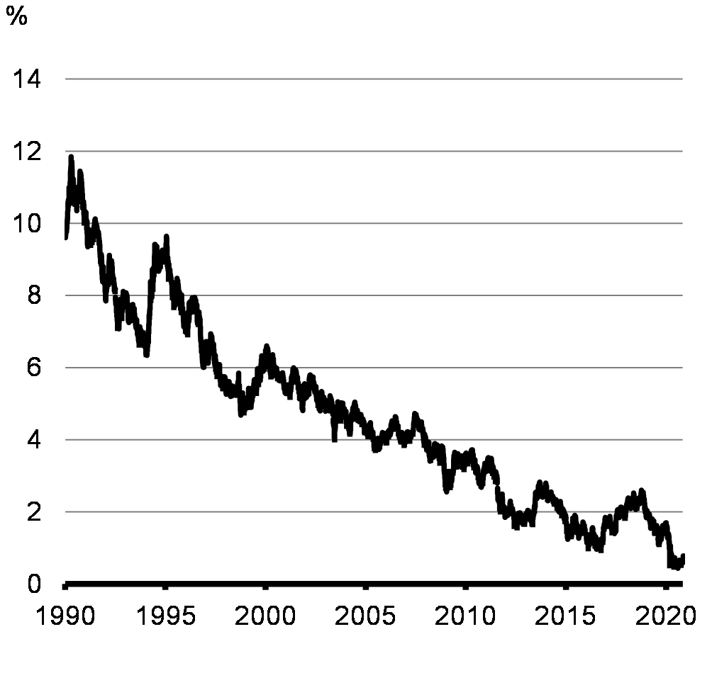 Graphique 4.10: Rendements sur 10 ans des obligations du gouvernement du Canada