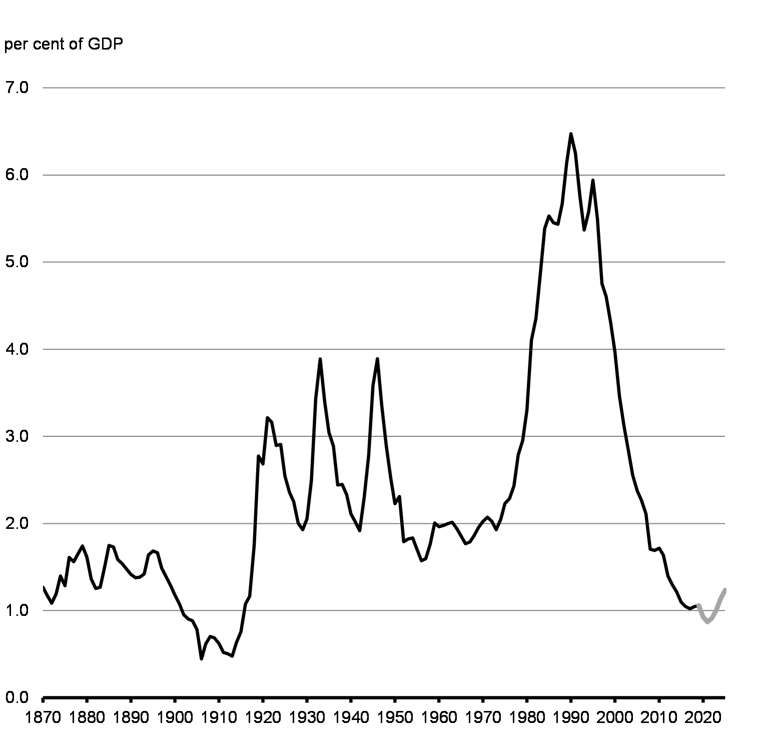 Chart 4.11: Public Debt Charges, 1870-71 to 2025-26