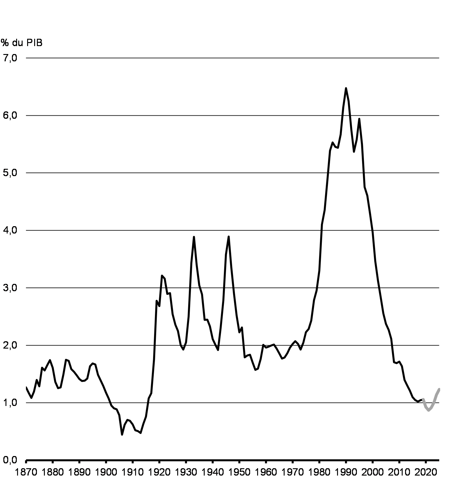 Graphique 4.11: Frais de la dette publique, de 1870-1871 à 2025-2026