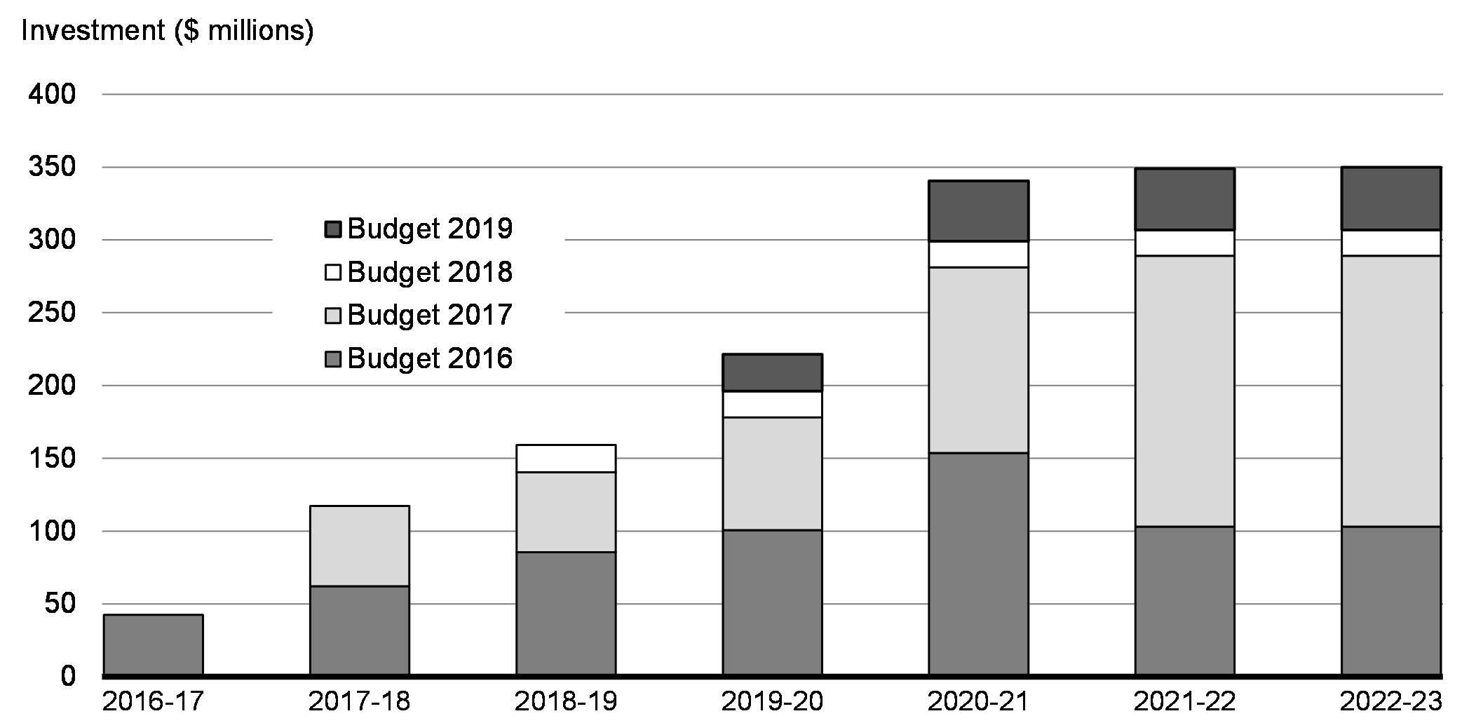 Chart 4.12: Recent Investments in CRA Compliance Activities by Fiscal Year