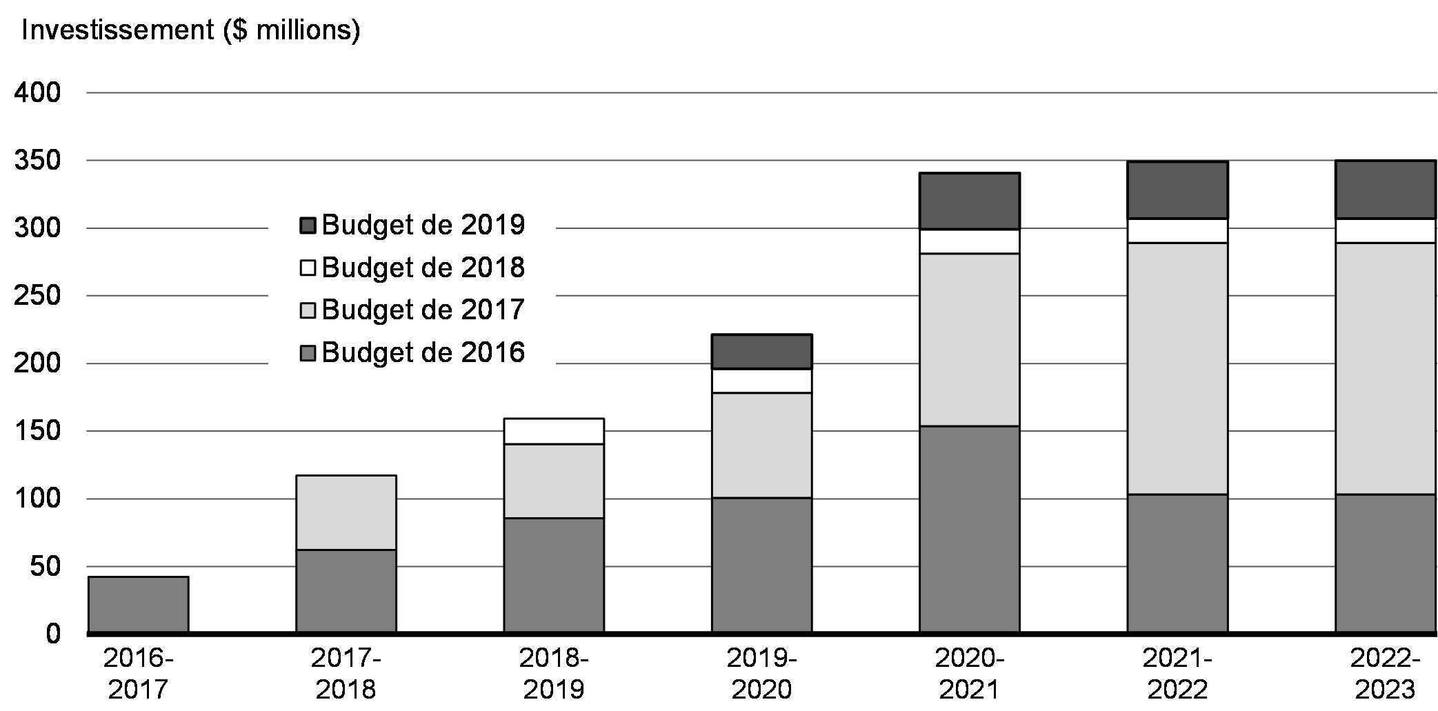 Graphique 4.12: Investissements récents dans les activités de conformité de l’ARC par exercice