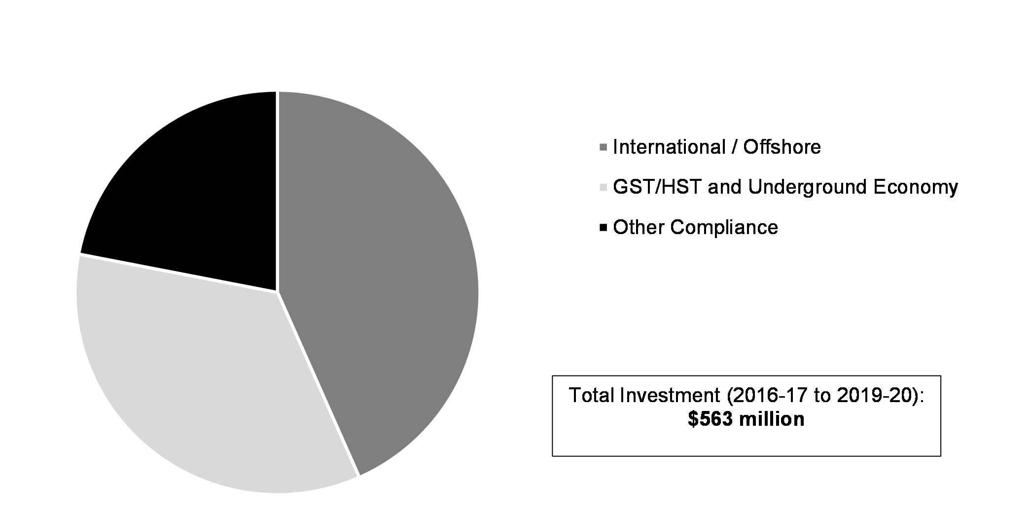 Chart 4.13: Investments in CRA Compliance Activities Since Budget 2016, by Type