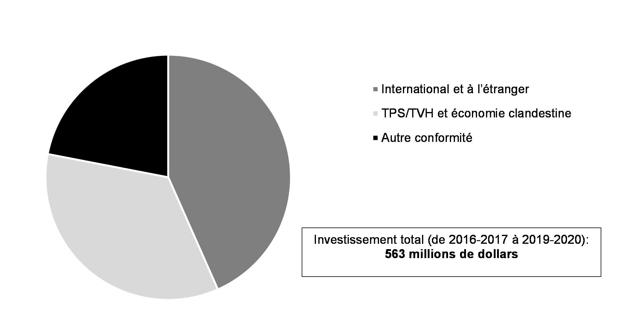 Graphique 4.13: Investissements dans les activités de conformité de l’ARC depuis le budget de 2016, par type
