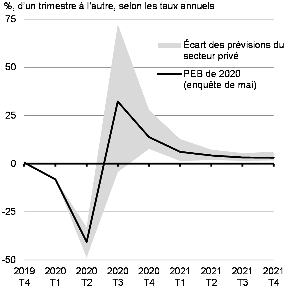 Graphique 4.3: Écart des prévisions du secteur privé sur la croissance du PIB réel : Portrait économique et budgétaire de 2020, enquête de mai 2020