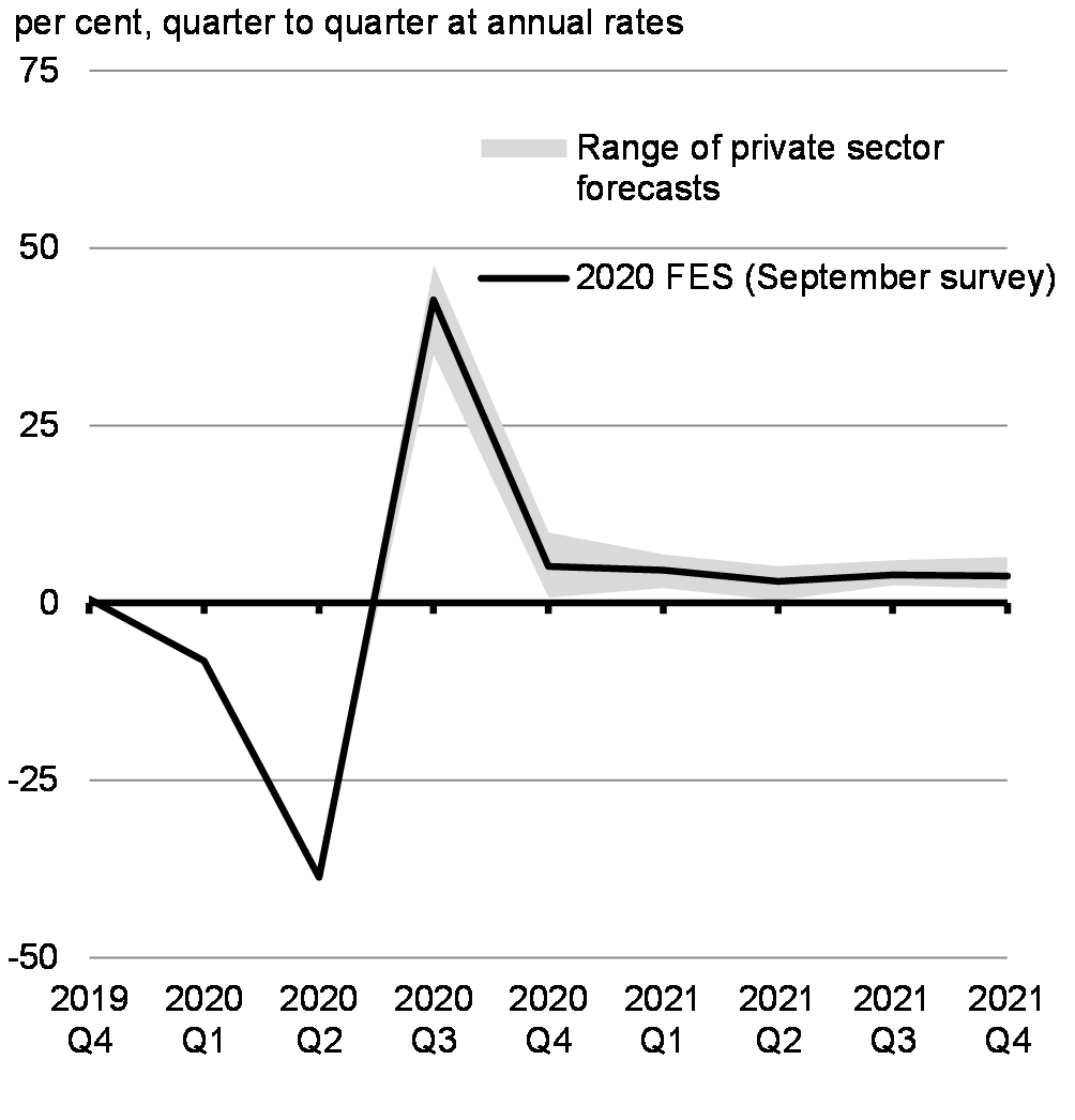 Chart 4.4: Range of Private Sector Forecasts for Real GDP Growth: 2020 Fall Economic Statement, September 2020 Survey